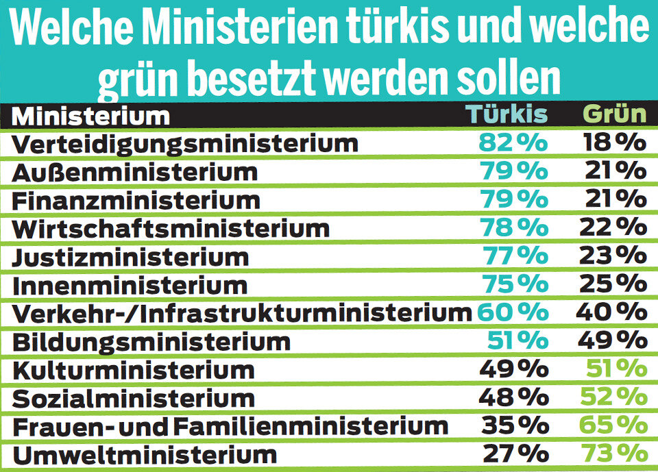 Türkis-Grün verhandeln zwei Monate
