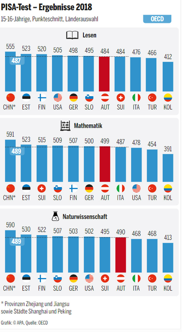 Österreich weiter nur Mittelmaß