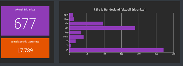 Plötzlich 677 Erkrankte in Österreich