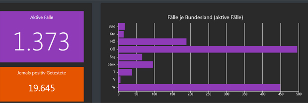 Wieder 88 Neuinfektionen binnen 24 Stunden