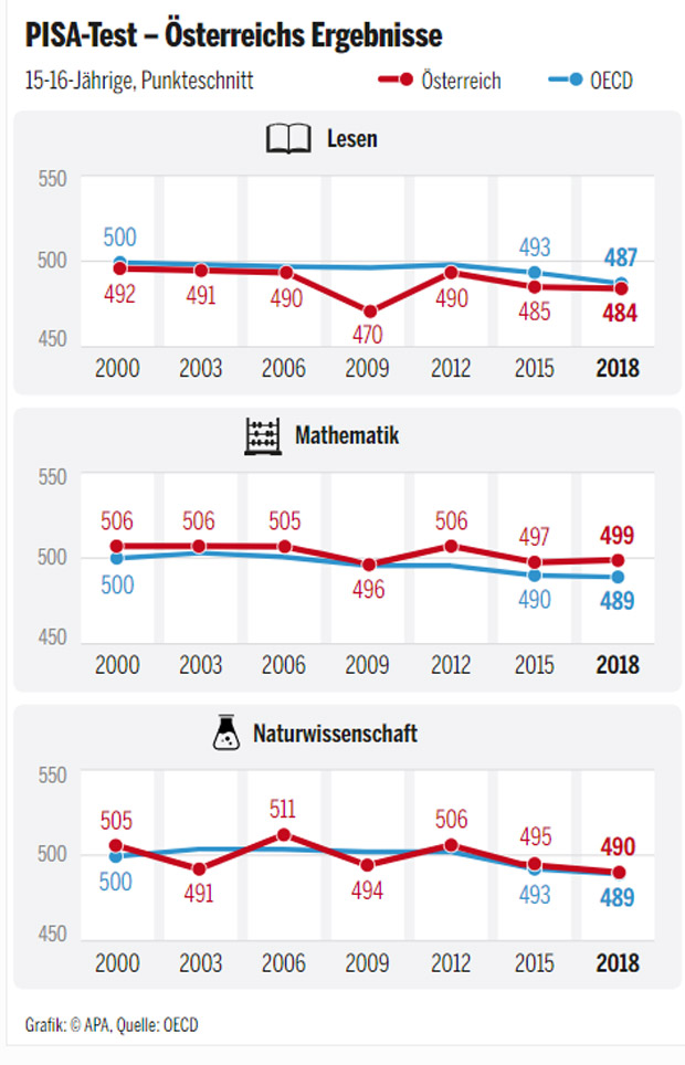 Österreich weiter nur Mittelmaß