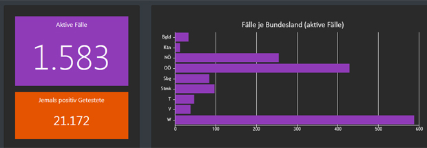 Erstmals wieder weniger als 100 Neuinfektionen
