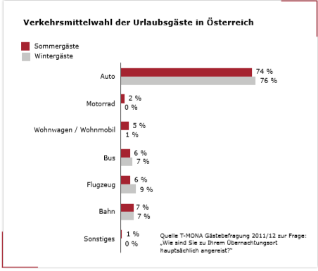 Statistik Verkehrsmittel