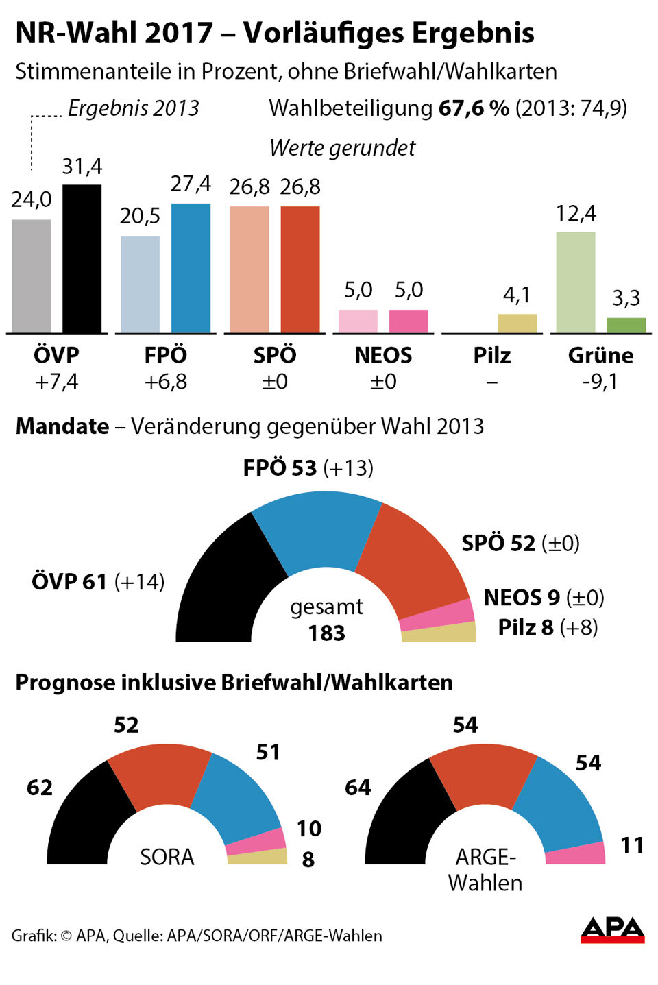 Das vorläufige Endergebnis der NR-Wahl
