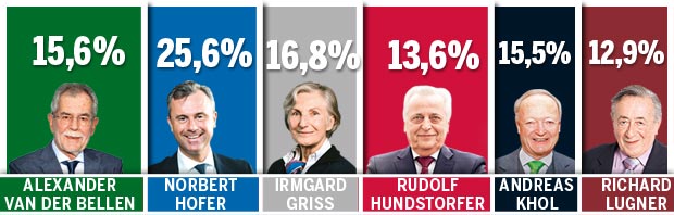 Punktsieg für Hofer und Griss