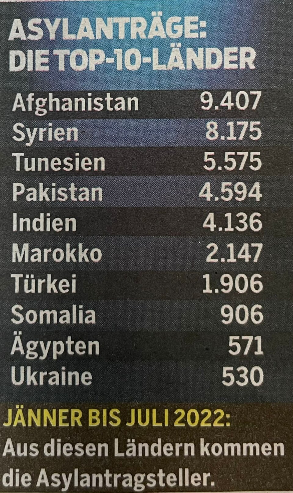 Asylanträge haben sich verdreifacht