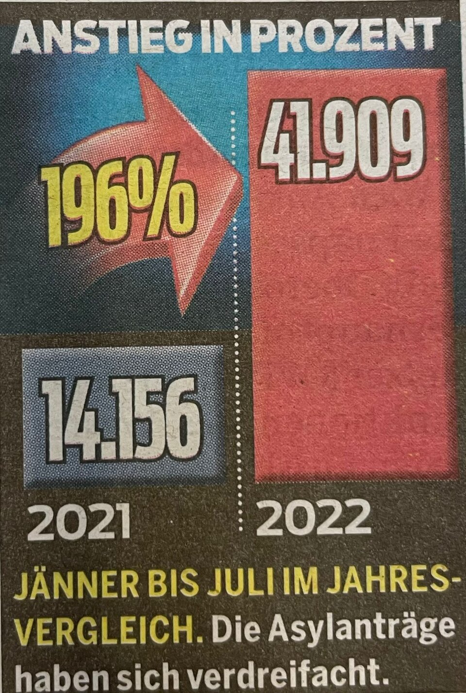 Asylanträge haben sich verdreifacht