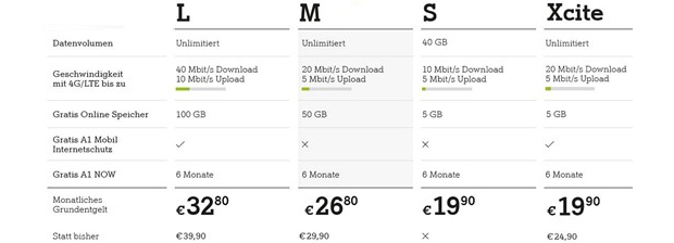 Internet-Tarife bei A1 jetzt billiger