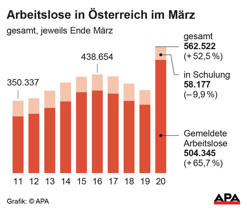 arbeitslose