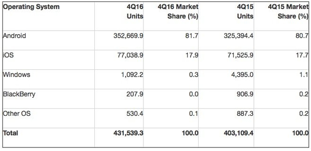 Windows Phone und BlackBerry OS sind tot