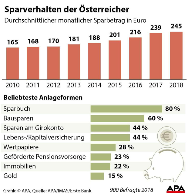 Sparbuch weiterhin Österreichs beliebteste Sparform