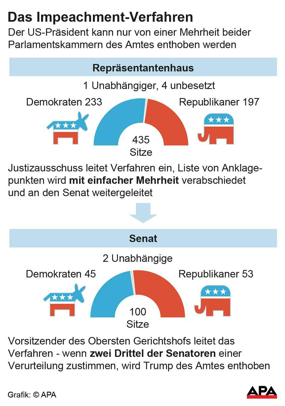 Amtsenthebungsverfahren gegen Trump