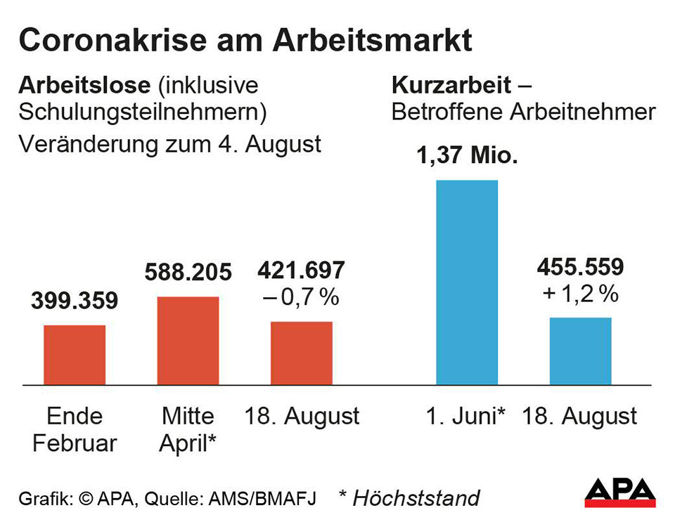 Aktuell 421.700 Personen ohne Job, 3.100 weniger als Anfang August