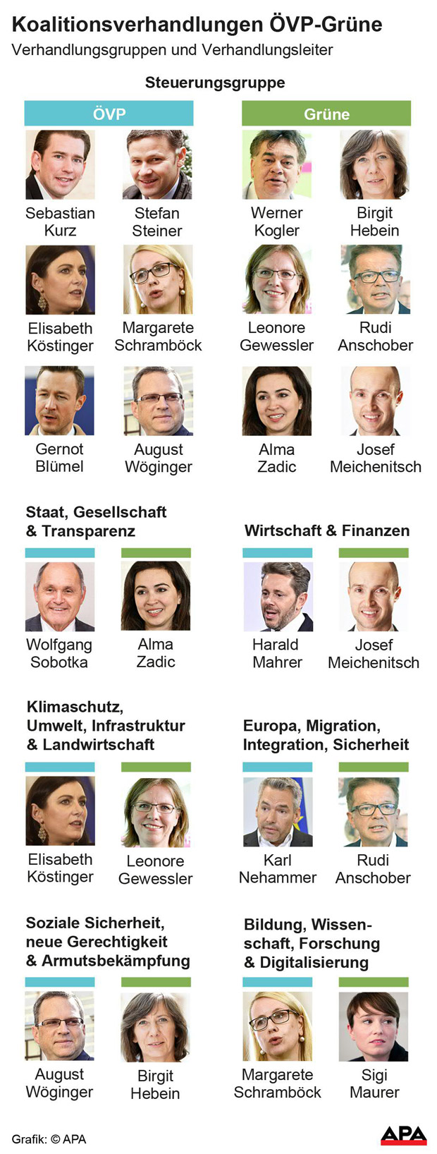 Verhandlungsteams stehen fest