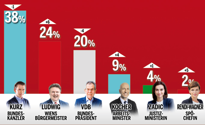Grüne und Nehammer im Minus, SPÖler legen zu