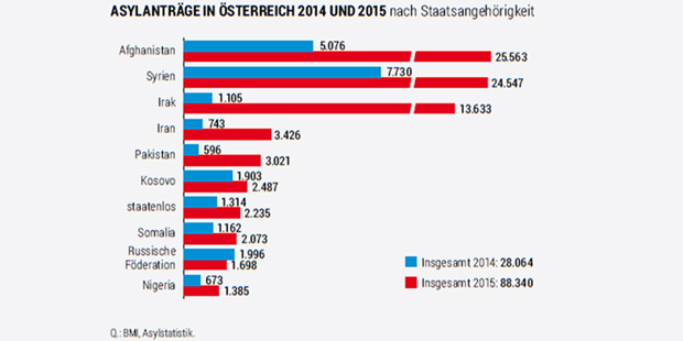 Zuzug stieg 2015 um 56 Prozent