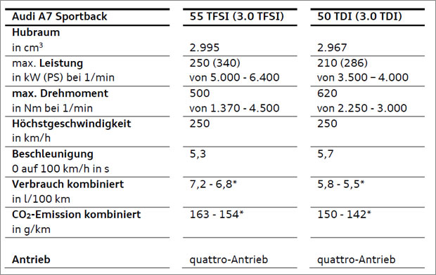 Hightech-Diesel für neuen A7 Sportback