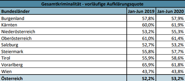 Die geheime Kriminalitäts-Statistik 2020 für ALLE BEZIRKE
