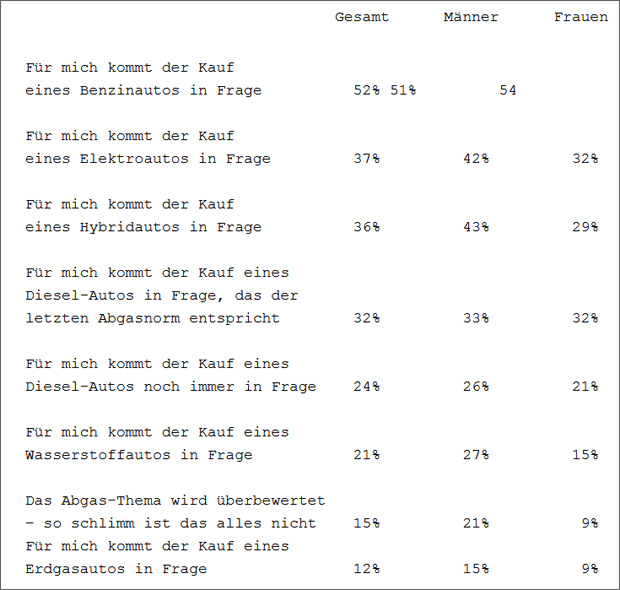 Österreicher bleiben dem Diesel treu