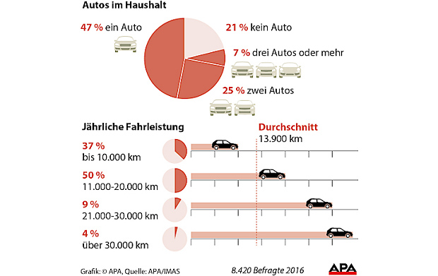 Österreich ist ein Land der Autofahrer
