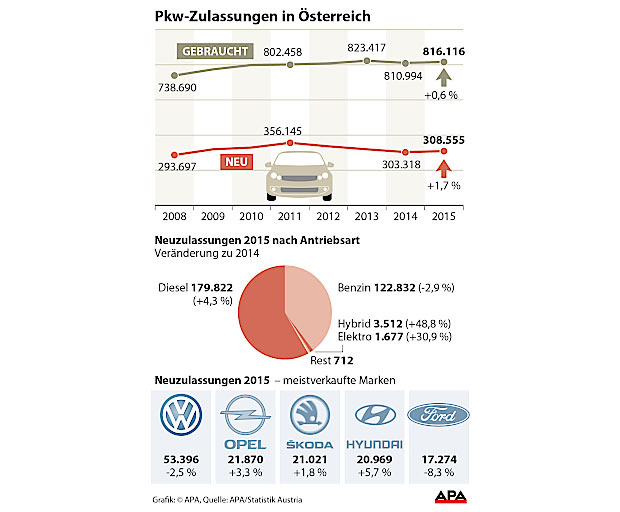 Österreicher kauften 2015 mehr Autos