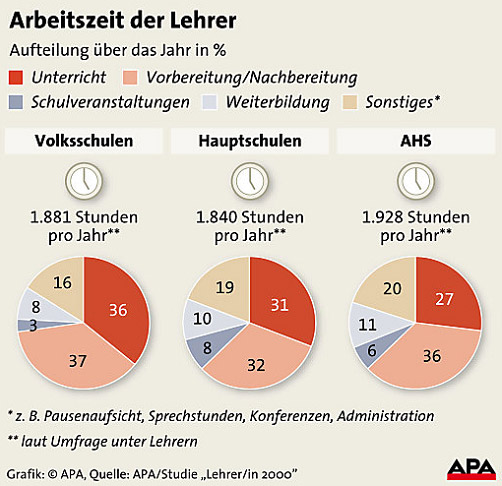 Arbeitszeiten der Lehrer (Grafik)
