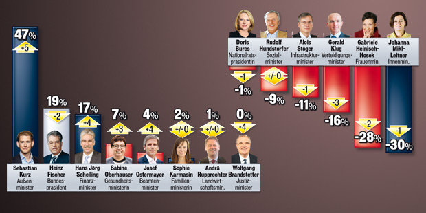 Sonntagsfrage: FPÖ trotz Minus klar voran