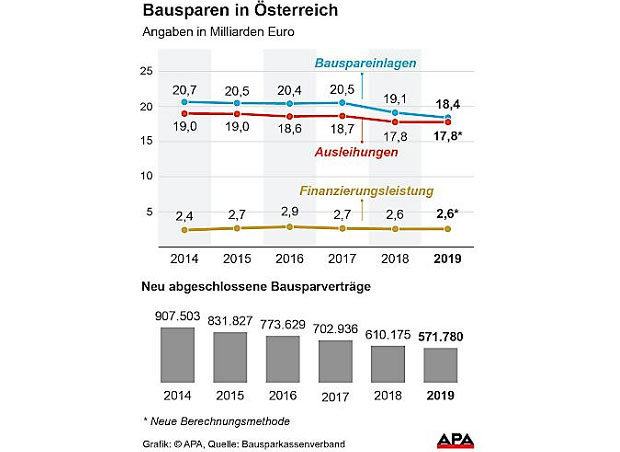 Österreicher mit Wohnsituation zufrieden