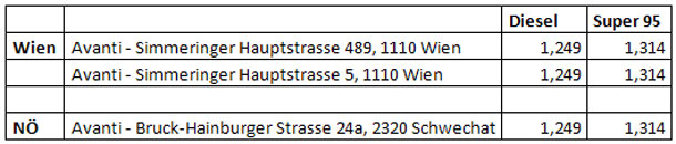 Wien hat die billigste Tankstelle Österreichs