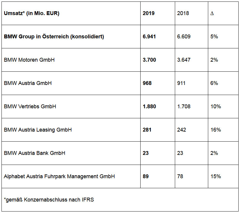 BMW Österreich bleibt in der Erfolgsspur