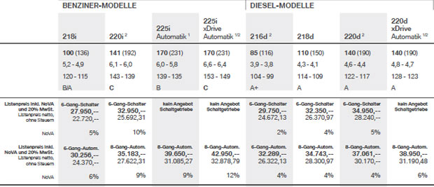 BMW verrät Preise des 2er Active Tourer