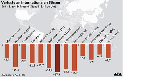 Börsenverluste Grafik