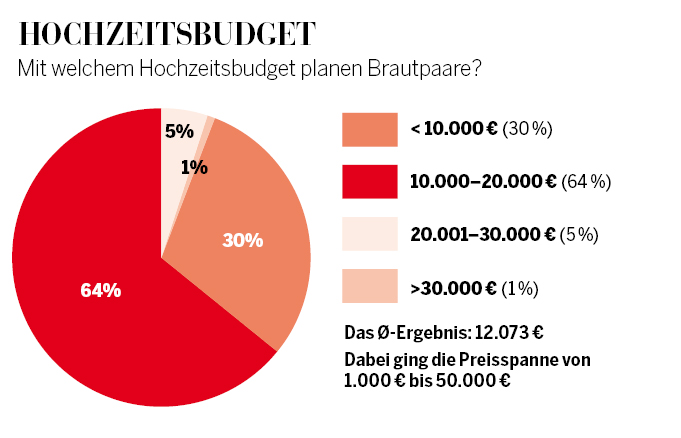 Worauf es beim Heiraten für die ÖsterreicherInnen ankommt