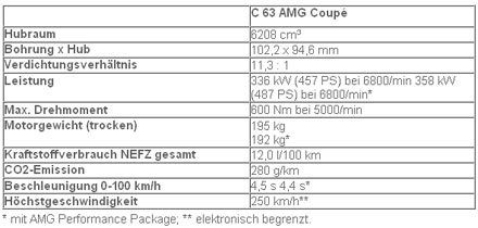 Weltpremiere des Mercedes C63 AMG Coupé