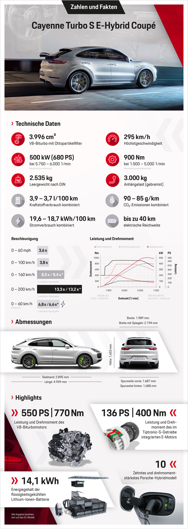 Stärkster Cayenne kommt als Plug-in-Hybrid