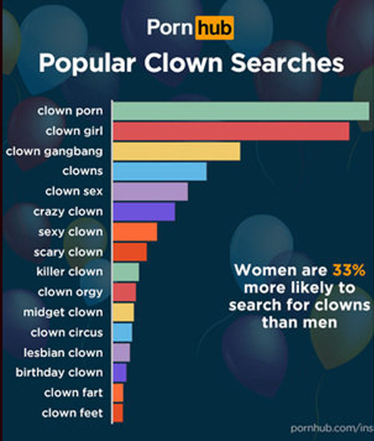 Killer-Clowns: Frauen suchen nach Clown-Pornos