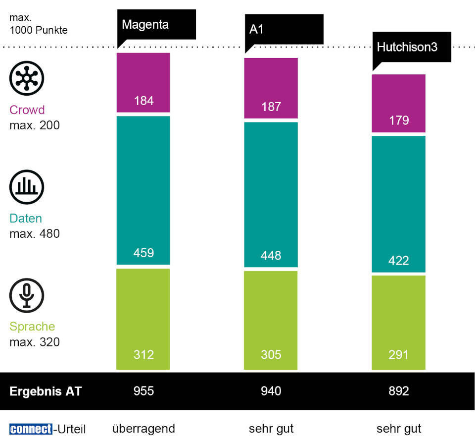 Großer Netztest 2021: Magenta gewinnt vor A1 und