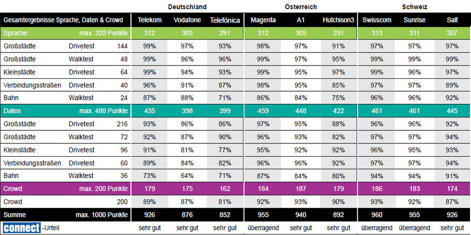 Großer Netztest 2021: Magenta gewinnt vor A1 und