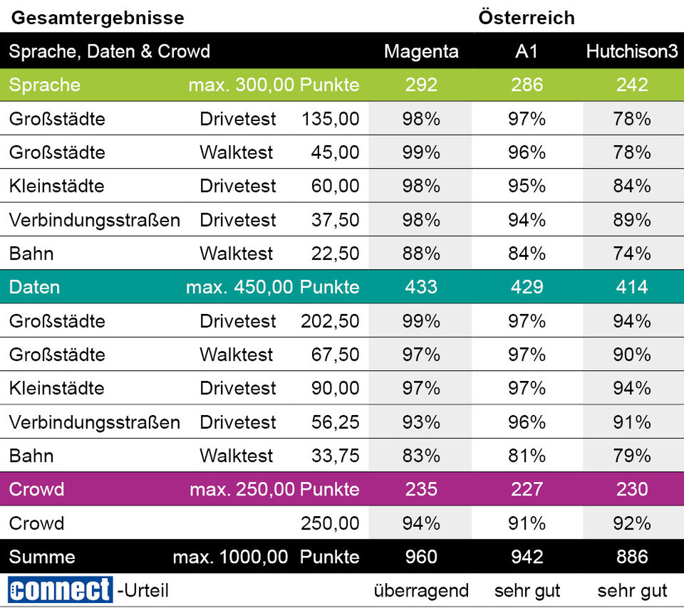 connect-Netztest: Magenta gewinnt mit Note