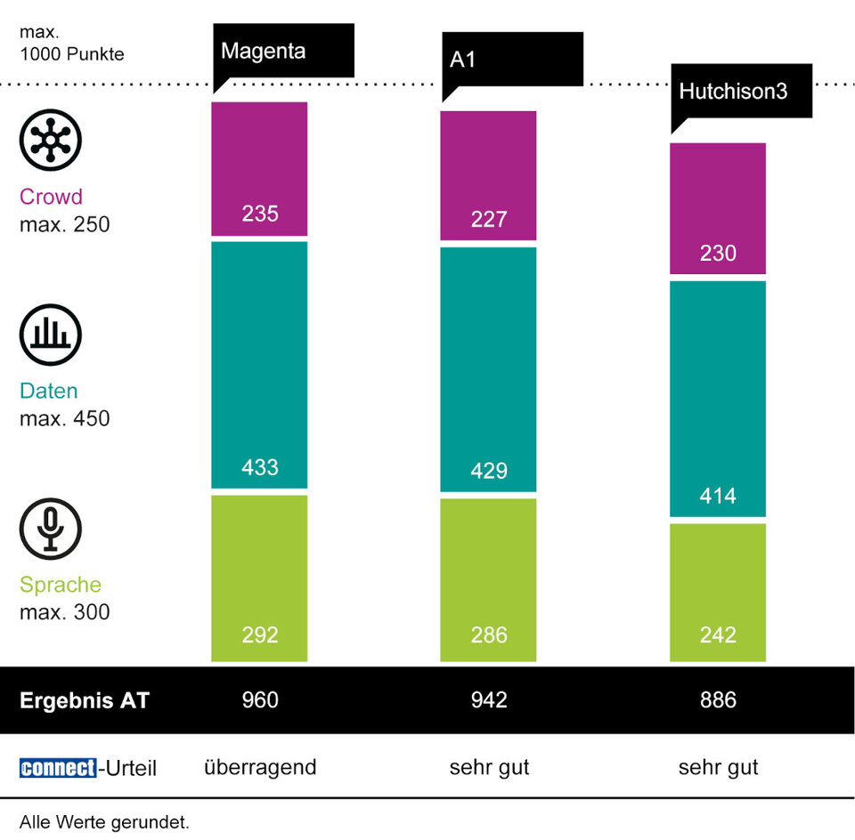 connect-Netztest: Magenta gewinnt mit Note
