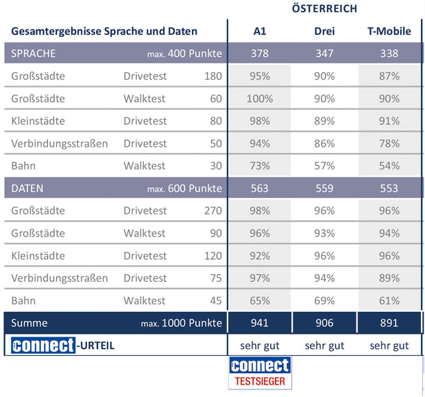 A1 hat wieder das beste Handy-Netz