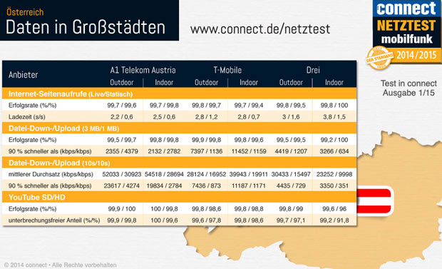 A1 hat wieder das beste Handynetz