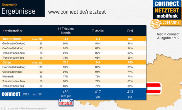 A1 hat wieder das beste Handynetz
