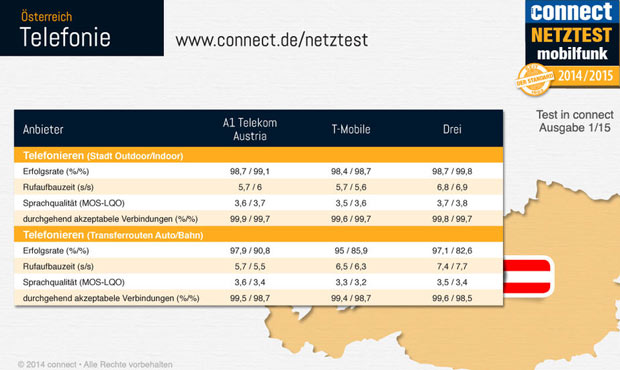 A1 hat wieder das beste Handynetz