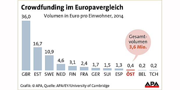 Crowdfunding weiter auf Erfolgskurs