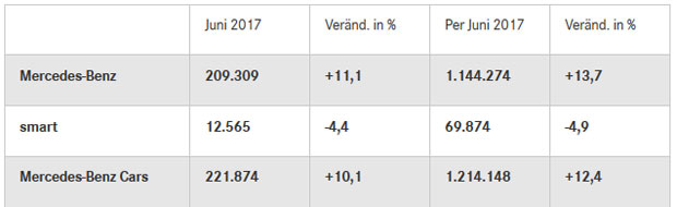 Das sind die Bestseller von Mercedes