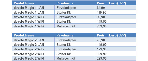 Powerline-Adapter mit Mesh-WLAN im Test