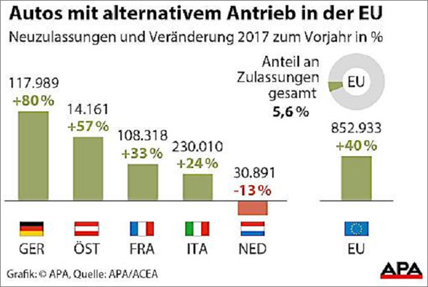 Autos mit alternativem Antrieb legen zu