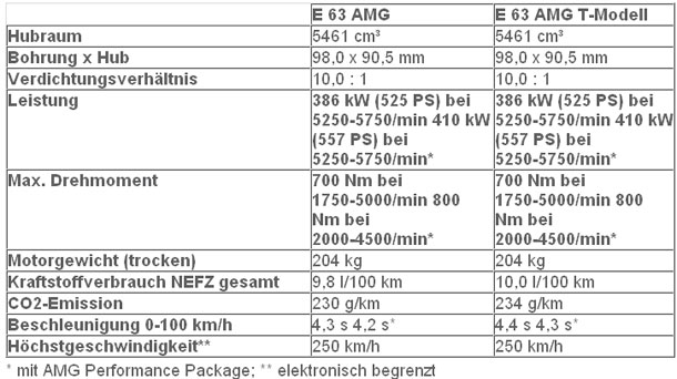 Neuer Mercedes E 63 AMG im Fahrbericht