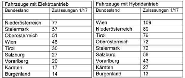 Elektroautos nehmen bei uns Fahrt auf